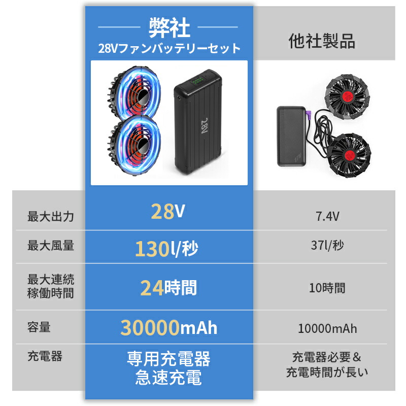 楽天市場】青空 調 服 バッテリー ファンセット 28V高出力 大容量