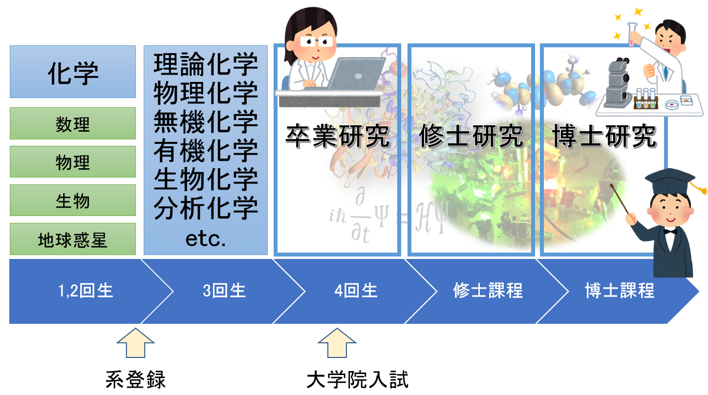 学部生の方へ | 京都大学大学院理学研究科化学専攻 京都大学理学部化学教室
