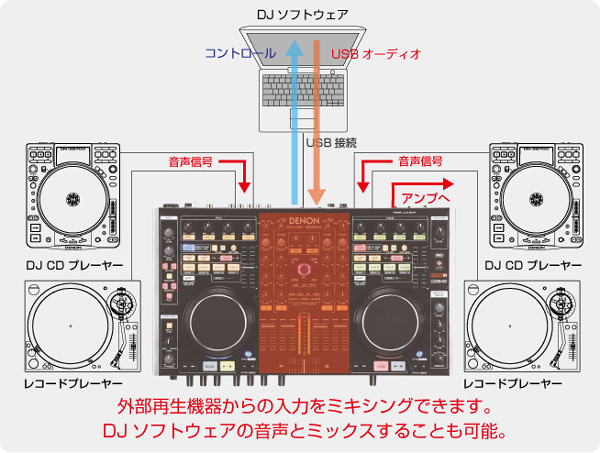 DENON/PCDJコントローラー/DN-MC6000(DN-MC6000/専用ソフトケース)☆DN