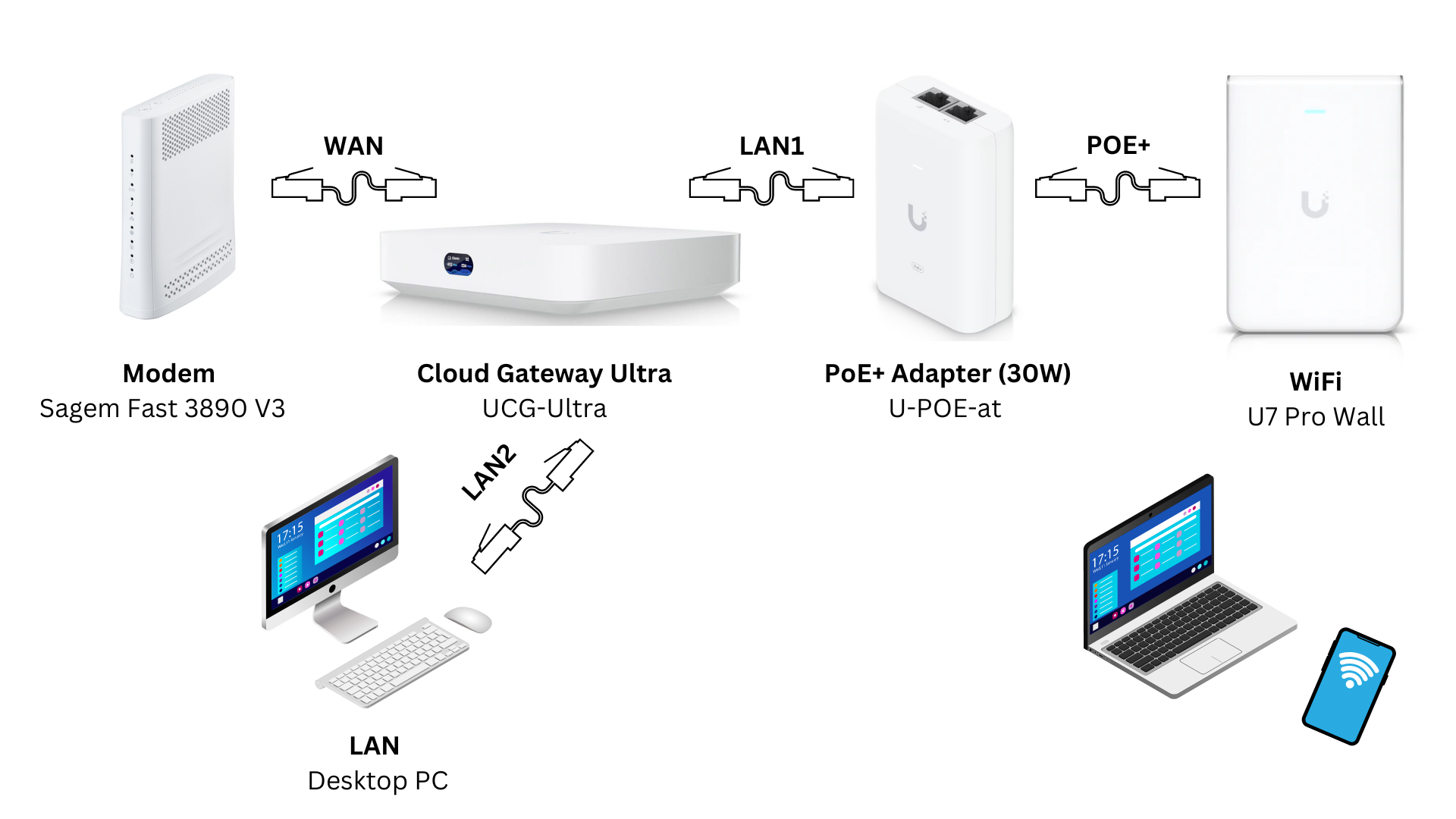 First-time UniFi customer 🤞 Cloud Gateway Ultra + U7 Pro Wall
