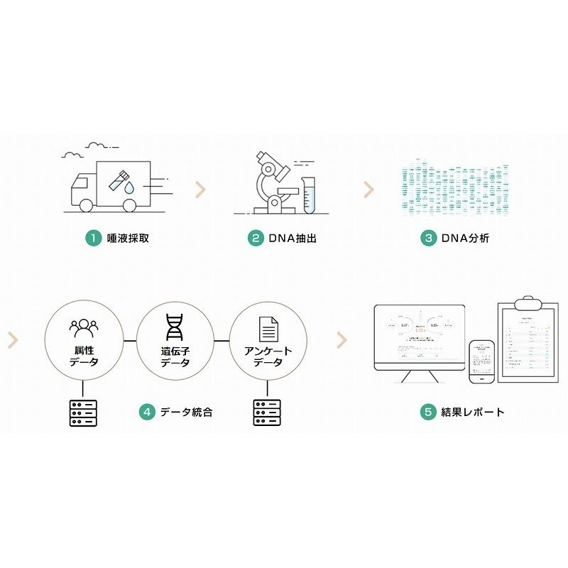 Genoplan遺伝子解析キット : メディカルプラン - 通販 - Yahoo