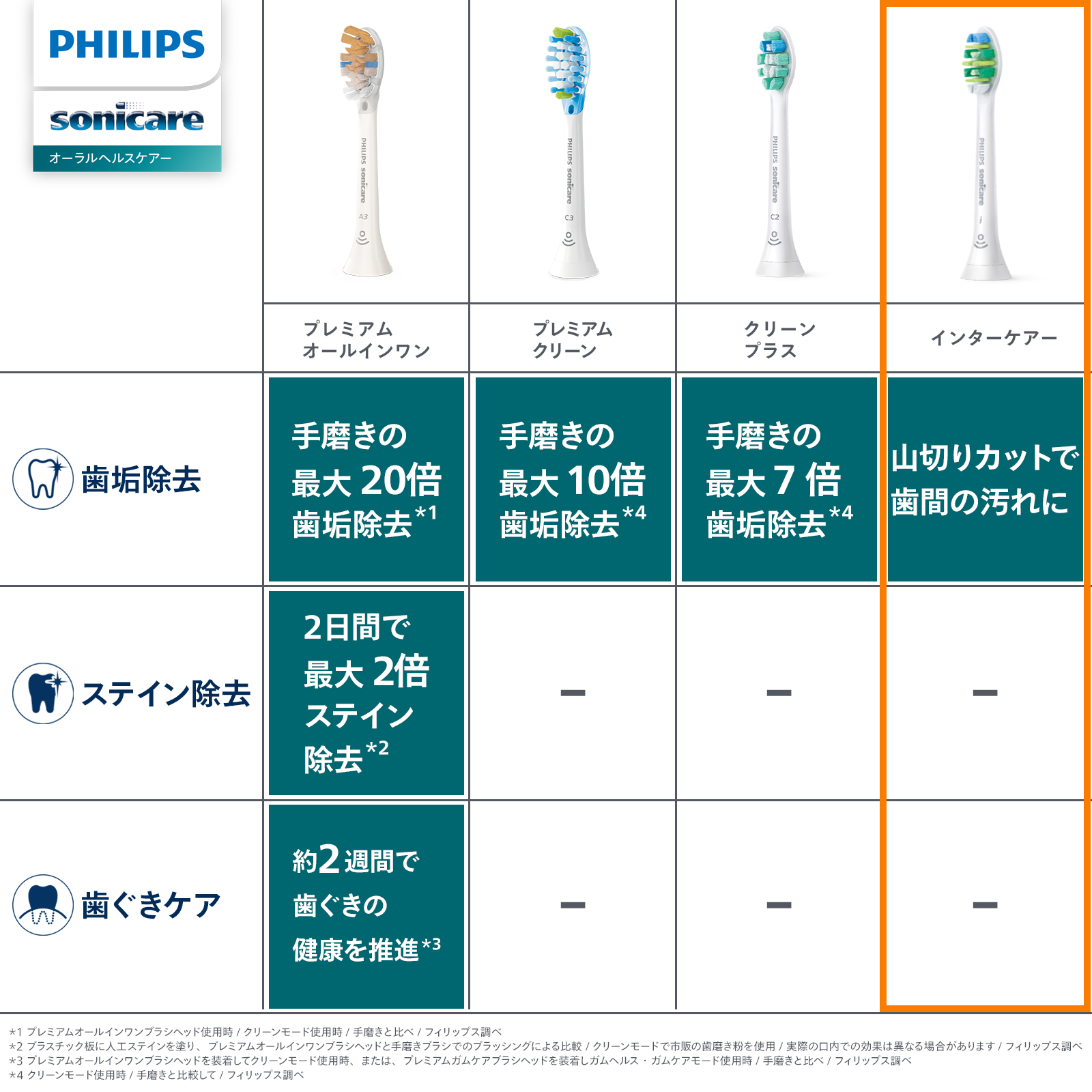 Philips（フィリップス） ソニッケアー インターケアー替えブラシ