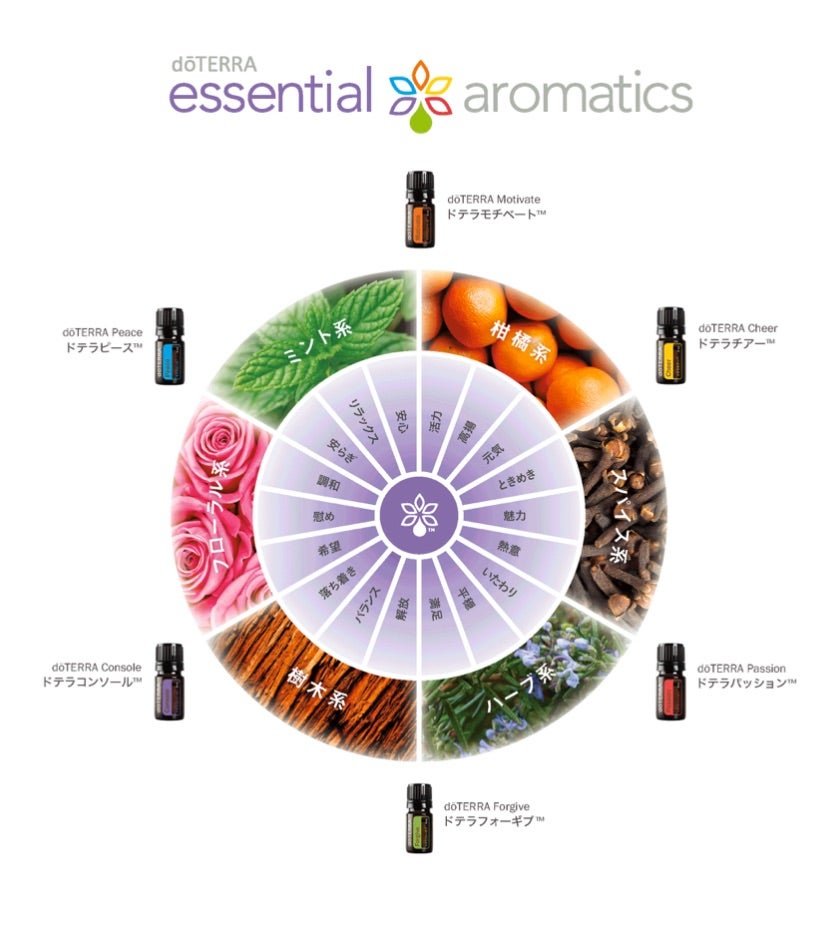 感情のアロマ エッセンシャルオイル アロマティクス | Wellness