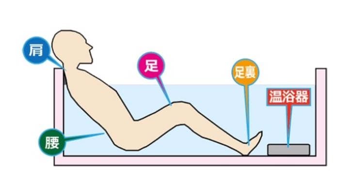 ゲルマニウム　ラドン ラジウム　リラクゼーション　温浴器　入浴